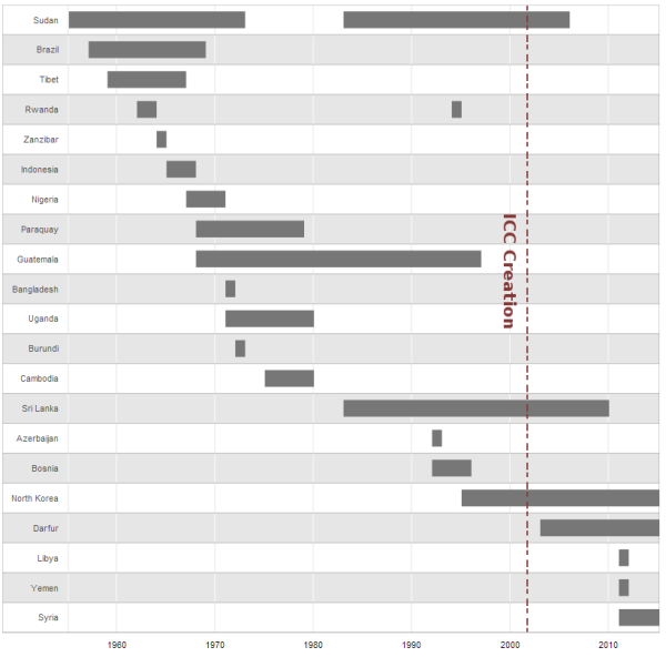 genocide timeline figure