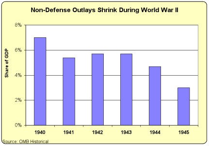 Non-defense outlays WWII