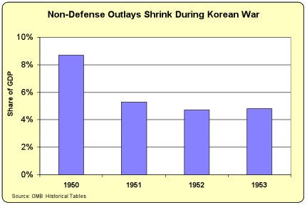 Non-defense outlays Korean War