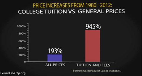tuition price increase 1980-2012