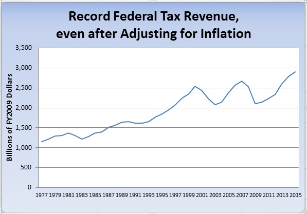 America’s Ever-Rising Tax Burden