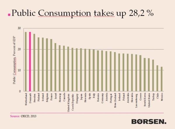 Denmark Public Consumption