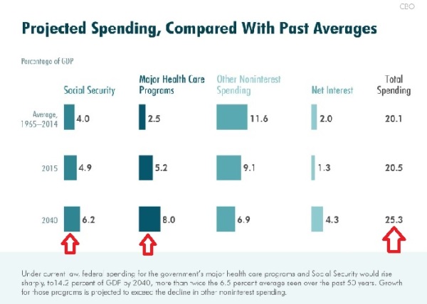 CBO Spending Projection 2040