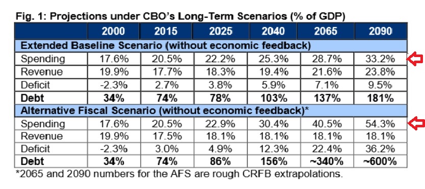 cbo projections long-term percentage % of GDP