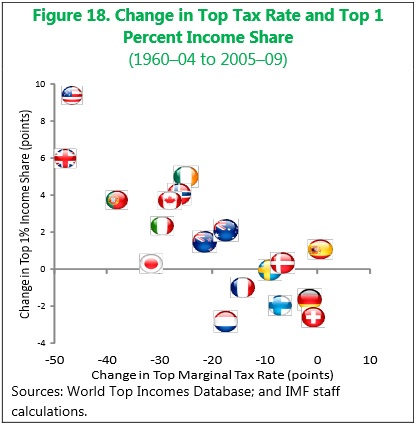 IMF Tax Income