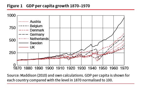 Nordic pre-welfare state growth