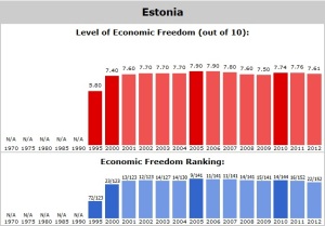 Estonia Economic Freedom
