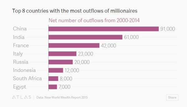 France Millionaire Outflow
