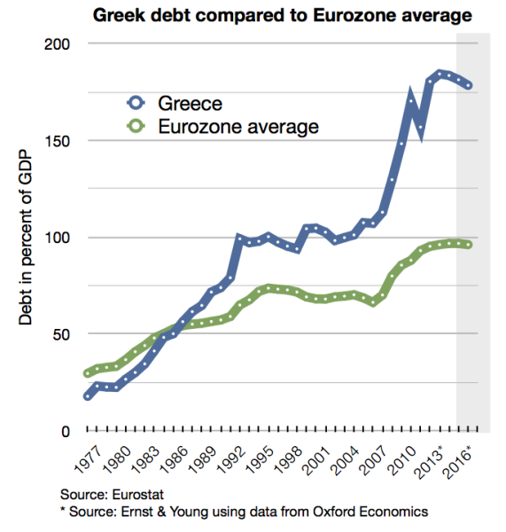 Greece’s Debt Is Sustainable