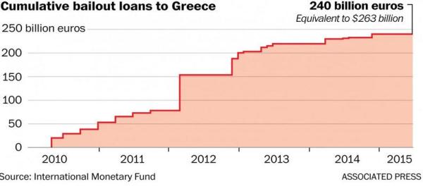 cumulative greek bailout loans