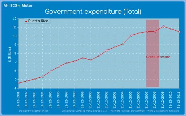 government-expenditure