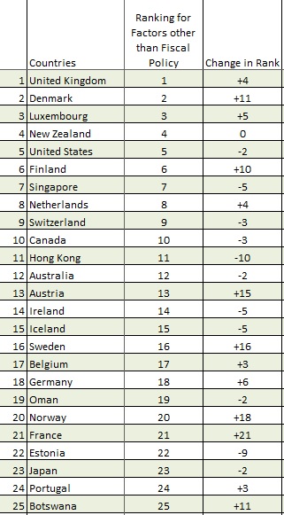Non-Fiscal Freedom Rankings 2001