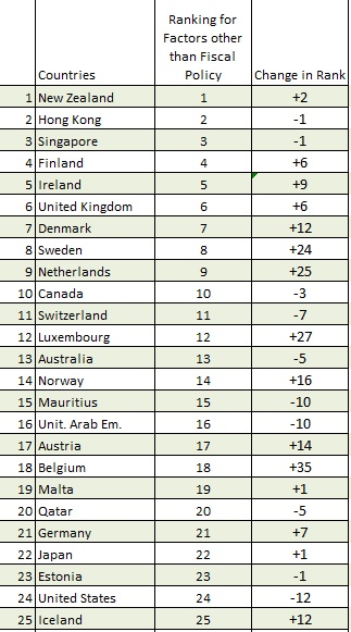 non-fiscal freedom ranking by country, nation