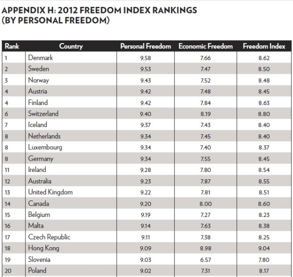 Personal Freedom Rankings