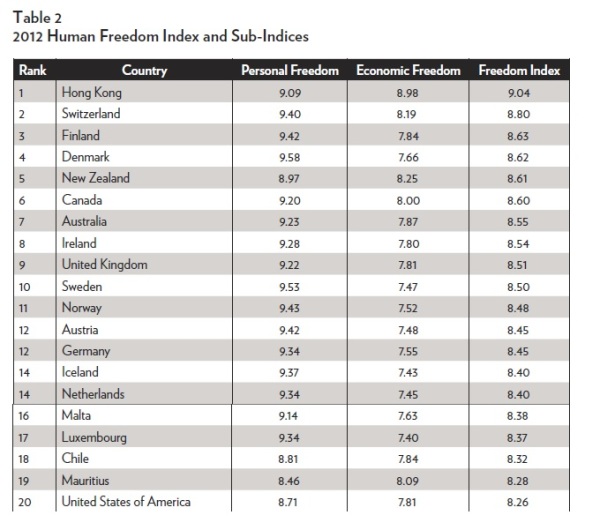 Total Freedom Ranking