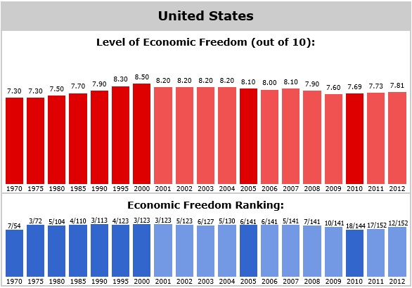 Economic Freedom in America Is Declining Mostly Because of Creeping Protectionism and the Loss of Rule of Law and Property Rights