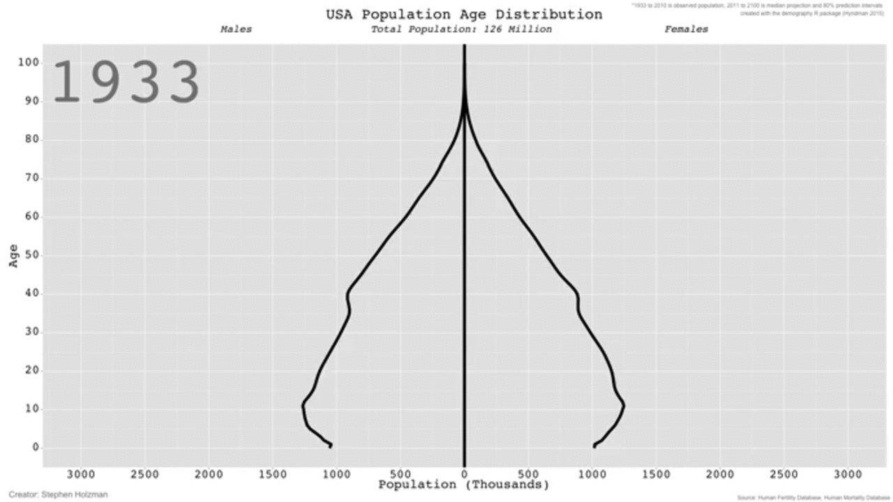 US population age distribution