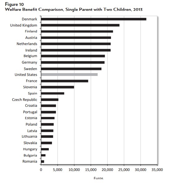Welfare Benefits Europe US