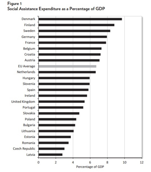 Welfare share of GDP Europe