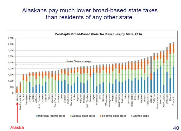 Alaska Low Tax
