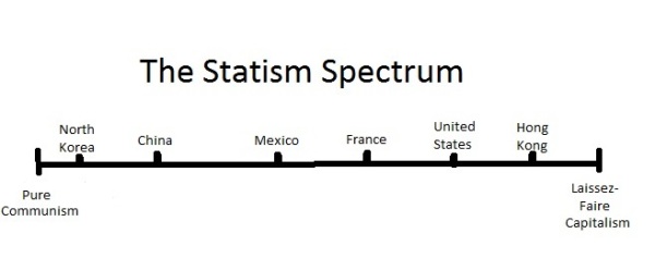The Statism Spectrum