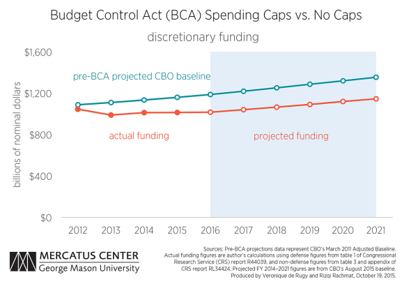 A Growing Consensus for Spending Caps and the MAP Act