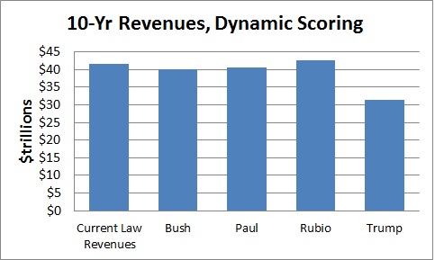 2016 presidential candidates tax plan