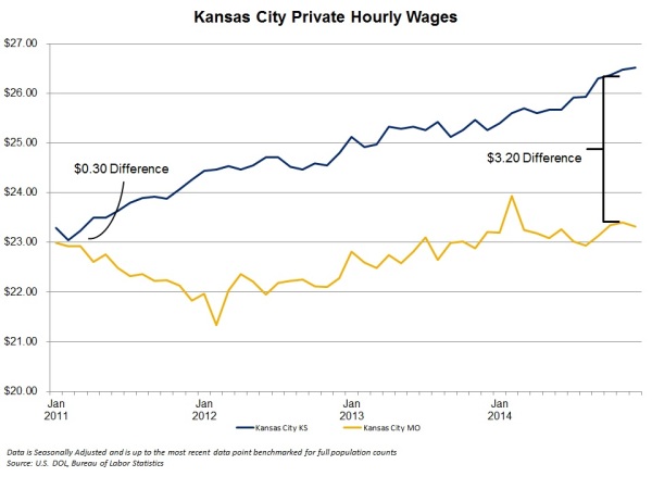 Kansas City Wage Difference