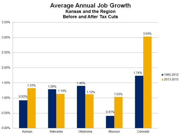 Kansas Job Growth