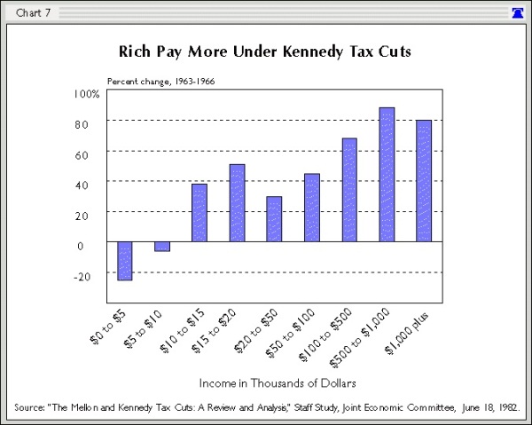 Kennedy tax cuts by income class