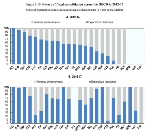 OECD nation fiscal reforms