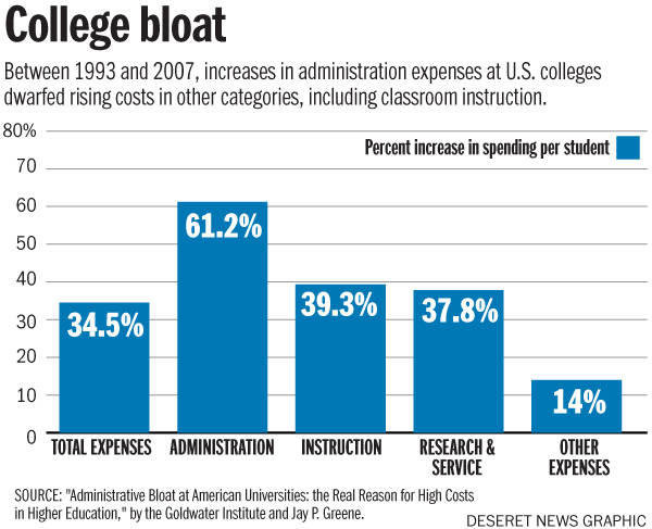 Government Subsidies Are Causing Higher Tuition and Administrative Bloat in Higher Education