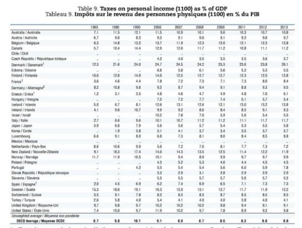OECD Pers Inc Tax Share GDP