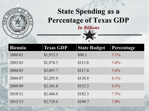Texas Spending Cap Results