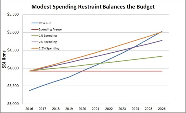 CBO Jan 2016 Balance Budget