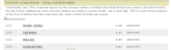 Hong Kong Fertility Rate