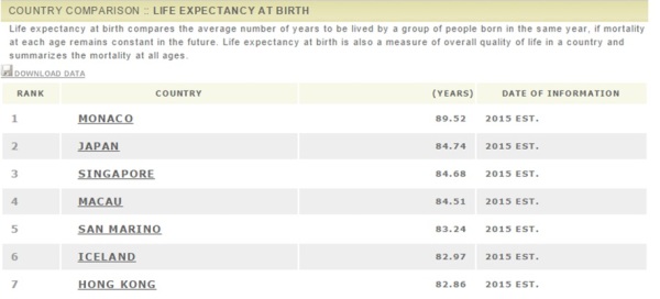 Hong Kong Life Expectancy