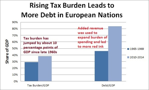 More taxes more spending Europe 1