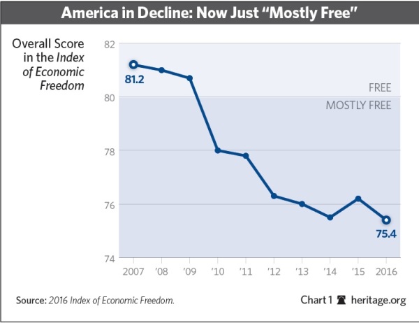 US Econ Freedom Heritage Index