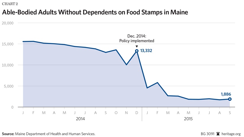 Wisconsin Foodshare Chart