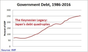 Japanese Debt, 1986-2016