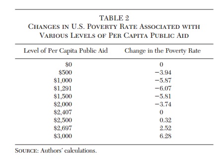 Poverty Laffer Curve