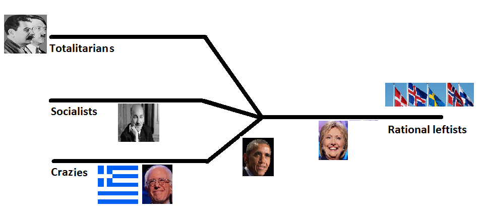 left-wing statist spectrum