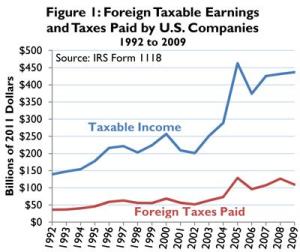 tax-foundation-overseas-corporate-tax-burden