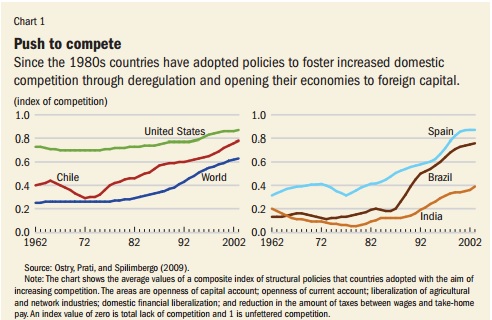 IMF NeoLiberal Trend