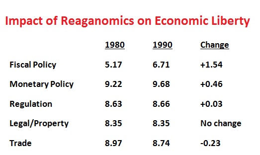 Reaganomics EFW