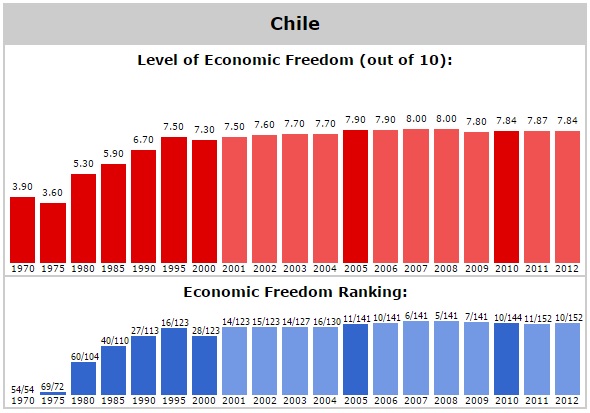 Chile Economic Freedom