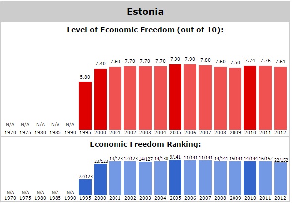 Estonia Economic Freedom Score