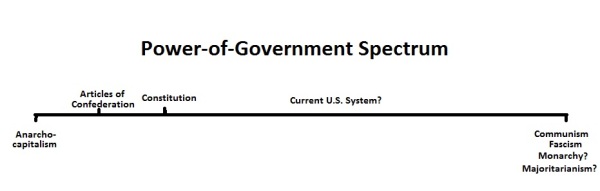 Government Power Spectrum