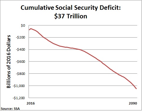 Social Security Shortfall 2016